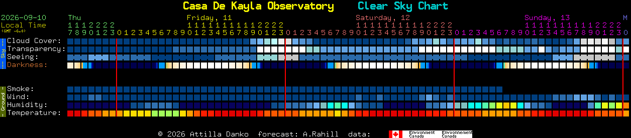 Current forecast for Casa De Kayla Observatory Clear Sky Chart