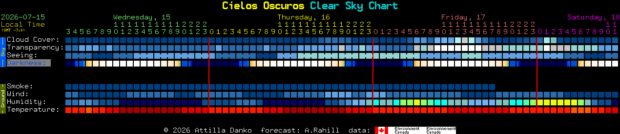 Current forecast for Cielos Oscuros Clear Sky Chart
