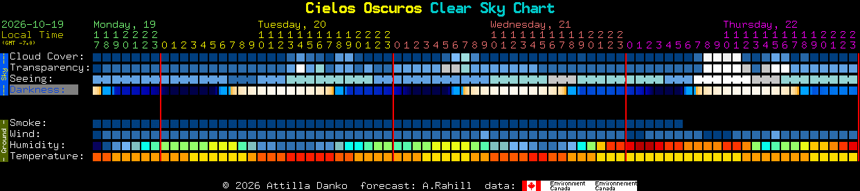 Current forecast for Cielos Oscuros Clear Sky Chart