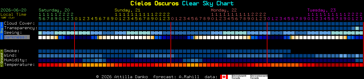 Current forecast for Cielos Oscuros Clear Sky Chart