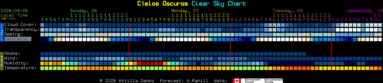 Current forecast for Cielos Oscuros Clear Sky Chart