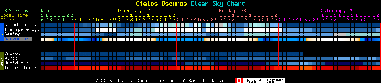 Current forecast for Cielos Oscuros Clear Sky Chart