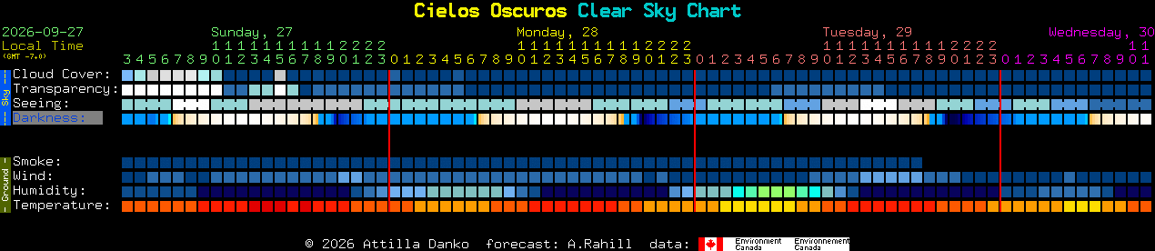 Current forecast for Cielos Oscuros Clear Sky Chart