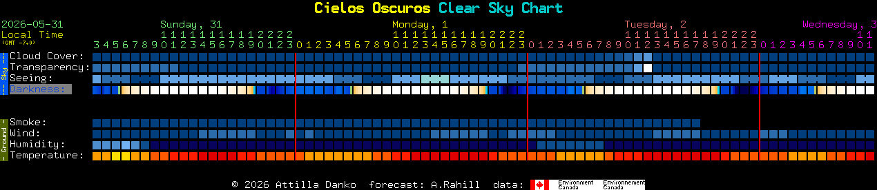 Current forecast for Cielos Oscuros Clear Sky Chart