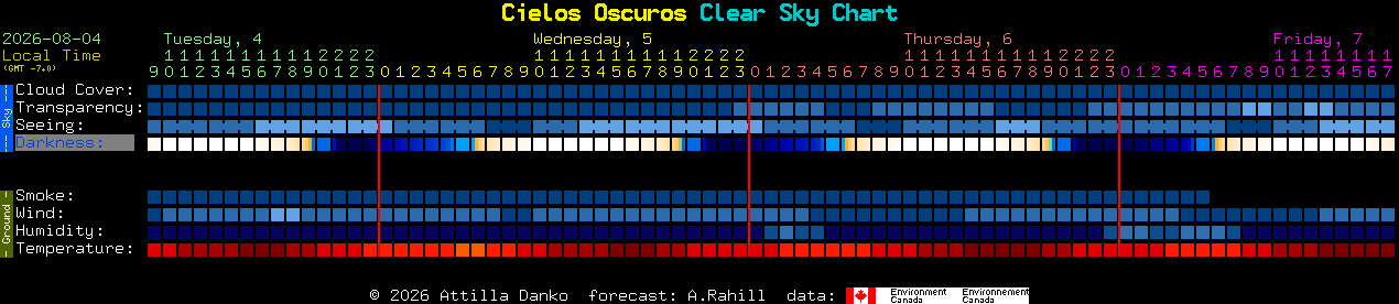 Current forecast for Cielos Oscuros Clear Sky Chart
