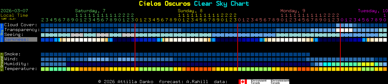 Current forecast for Cielos Oscuros Clear Sky Chart