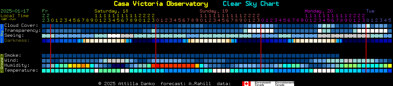 Current forecast for Casa Victoria Observatory Clear Sky Chart