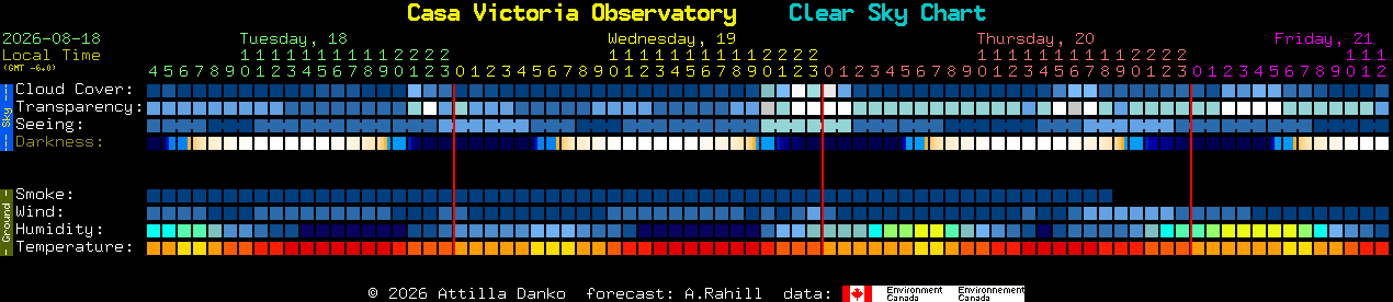 Current forecast for Casa Victoria Observatory Clear Sky Chart