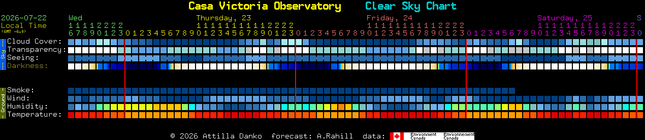 Current forecast for Casa Victoria Observatory Clear Sky Chart