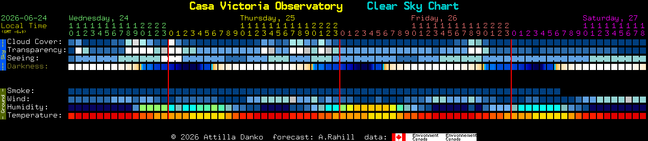 Current forecast for Casa Victoria Observatory Clear Sky Chart