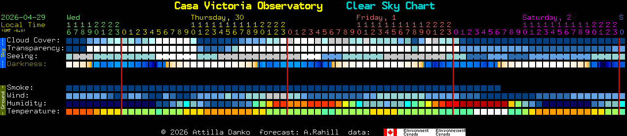 Current forecast for Casa Victoria Observatory Clear Sky Chart