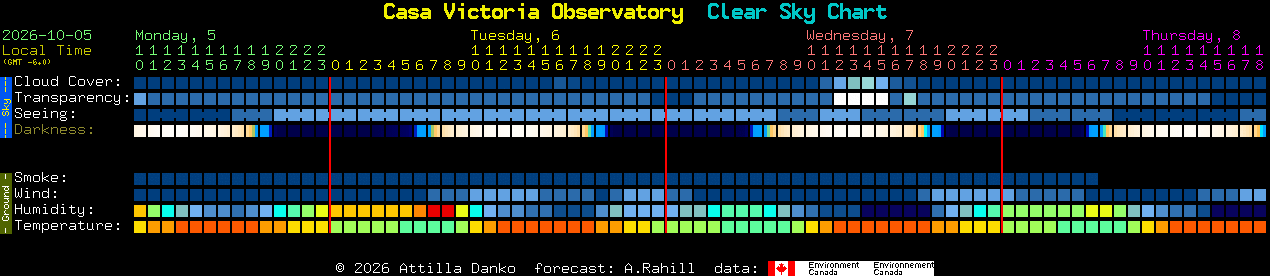 Current forecast for Casa Victoria Observatory Clear Sky Chart