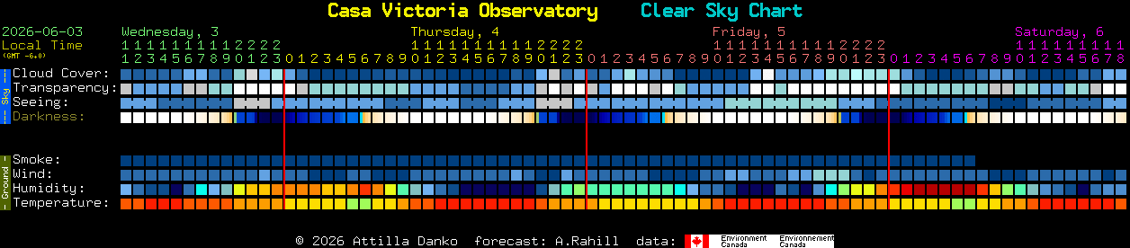 Current forecast for Casa Victoria Observatory Clear Sky Chart
