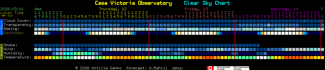 Current forecast for Casa Victoria Observatory Clear Sky Chart