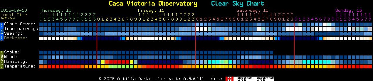 Current forecast for Casa Victoria Observatory Clear Sky Chart