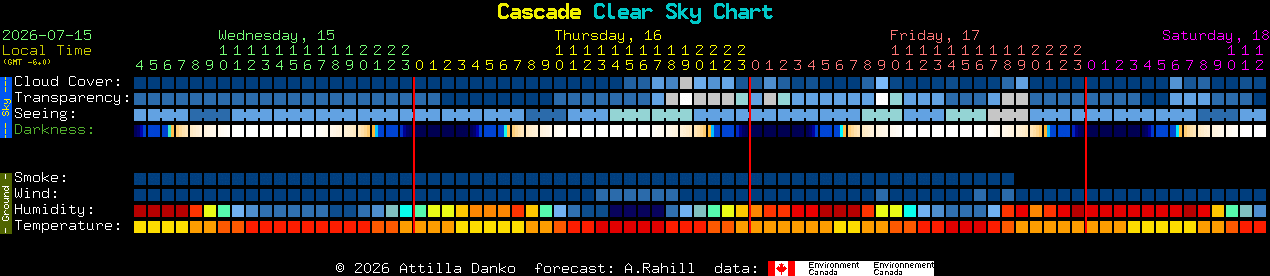 Current forecast for Cascade Clear Sky Chart