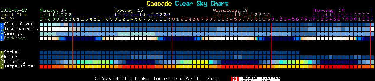 Current forecast for Cascade Clear Sky Chart