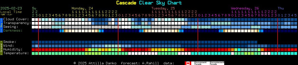 Current forecast for Cascade Clear Sky Chart