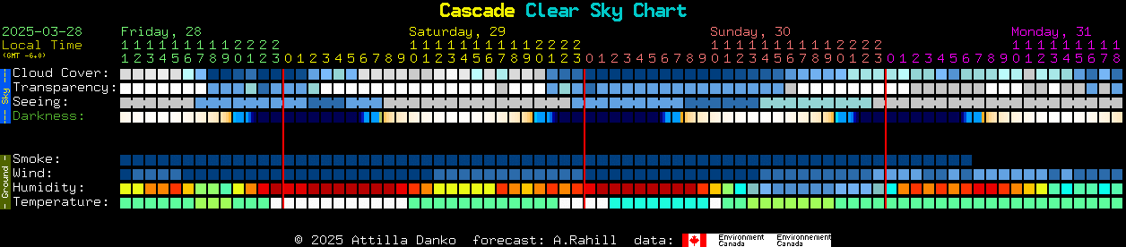 Current forecast for Cascade Clear Sky Chart