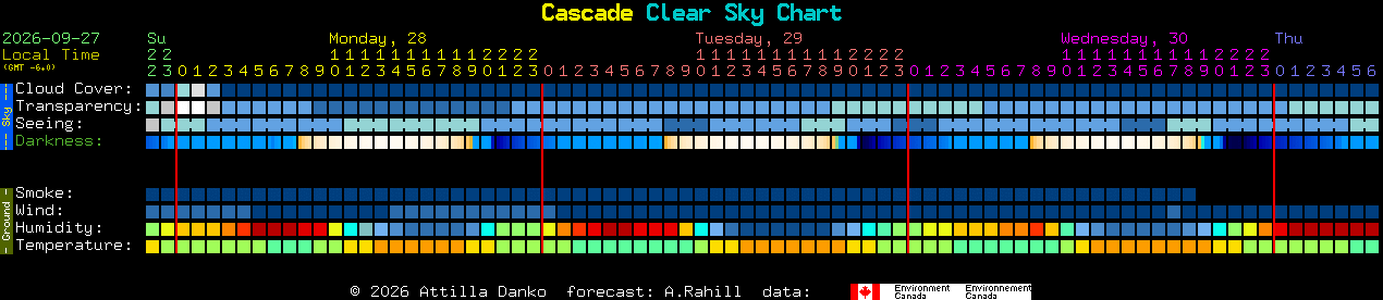 Current forecast for Cascade Clear Sky Chart