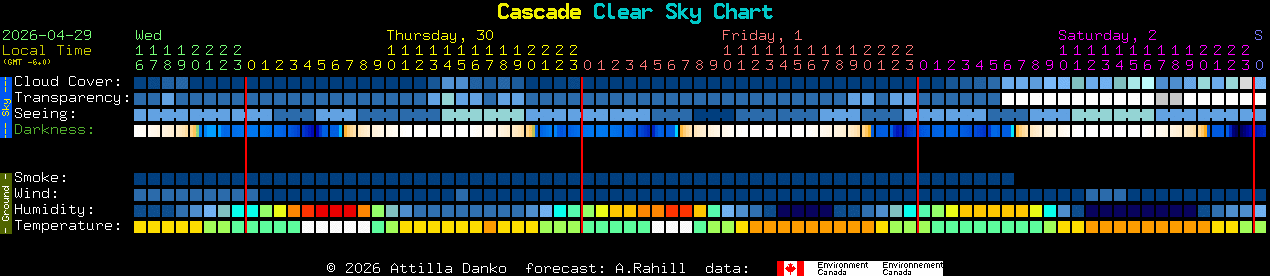 Current forecast for Cascade Clear Sky Chart