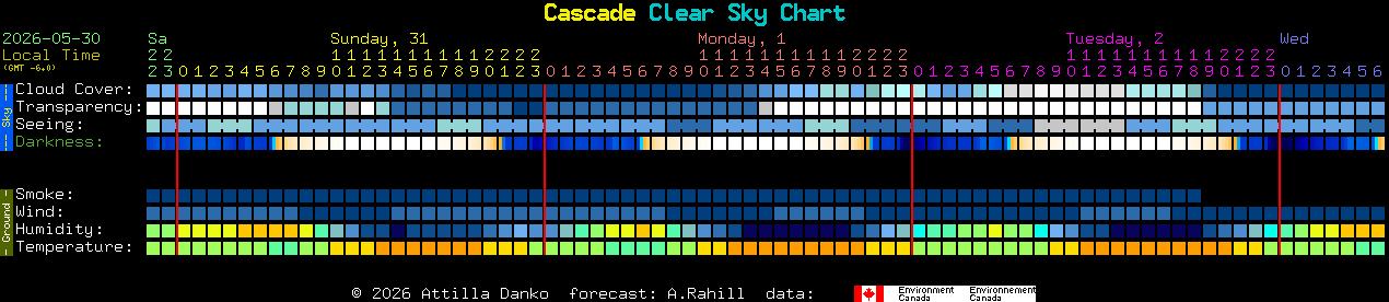 Current forecast for Cascade Clear Sky Chart