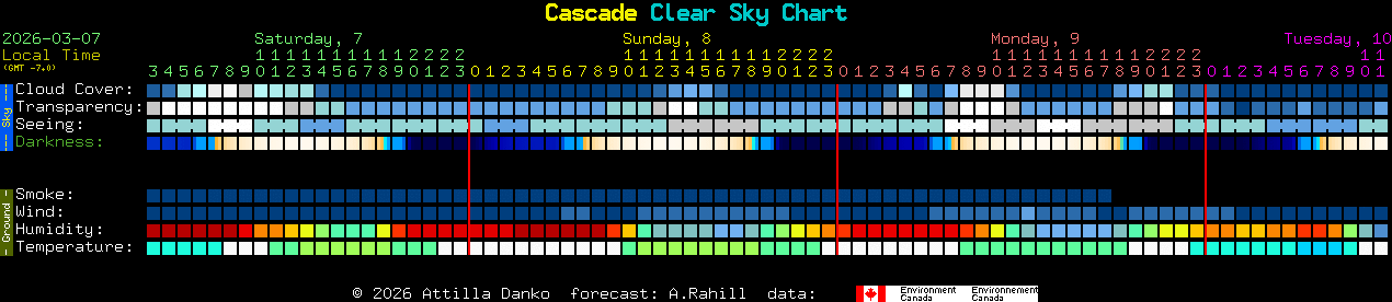 Current forecast for Cascade Clear Sky Chart