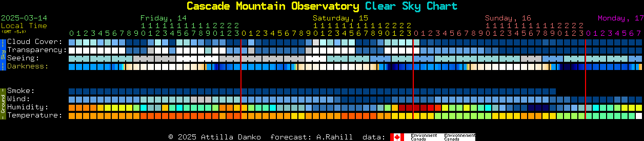 Current forecast for Cascade Mountain Observatory Clear Sky Chart