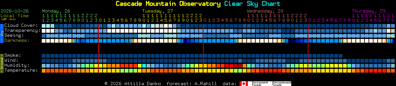 Current forecast for Cascade Mountain Observatory Clear Sky Chart