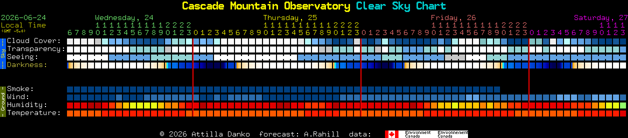Current forecast for Cascade Mountain Observatory Clear Sky Chart