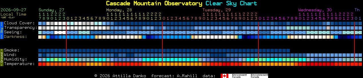 Current forecast for Cascade Mountain Observatory Clear Sky Chart