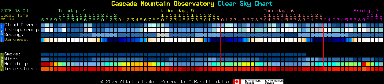 Current forecast for Cascade Mountain Observatory Clear Sky Chart