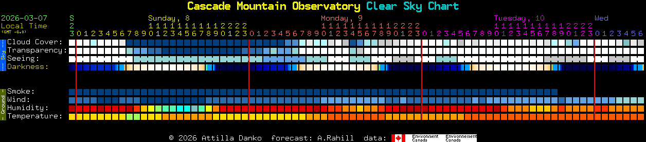 Current forecast for Cascade Mountain Observatory Clear Sky Chart