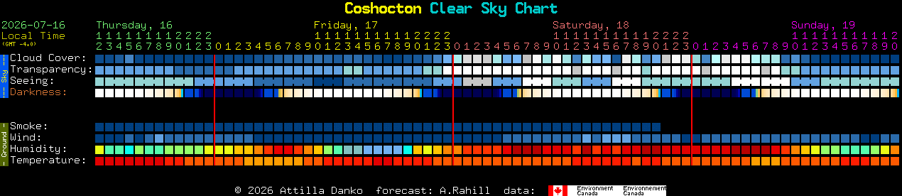 Current forecast for Coshocton Clear Sky Chart