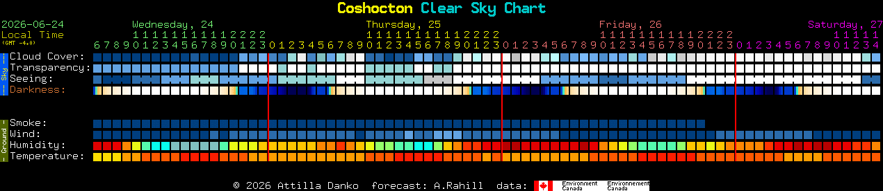 Current forecast for Coshocton Clear Sky Chart