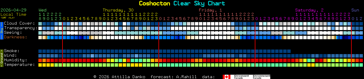 Current forecast for Coshocton Clear Sky Chart