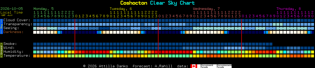 Current forecast for Coshocton Clear Sky Chart