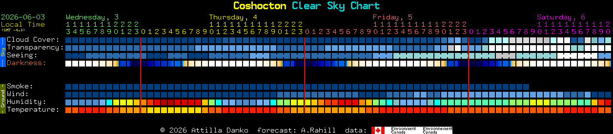 Current forecast for Coshocton Clear Sky Chart
