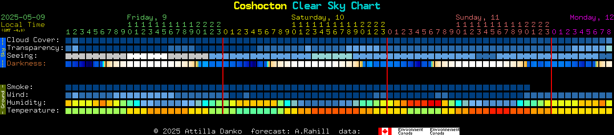 Current forecast for Coshocton Clear Sky Chart