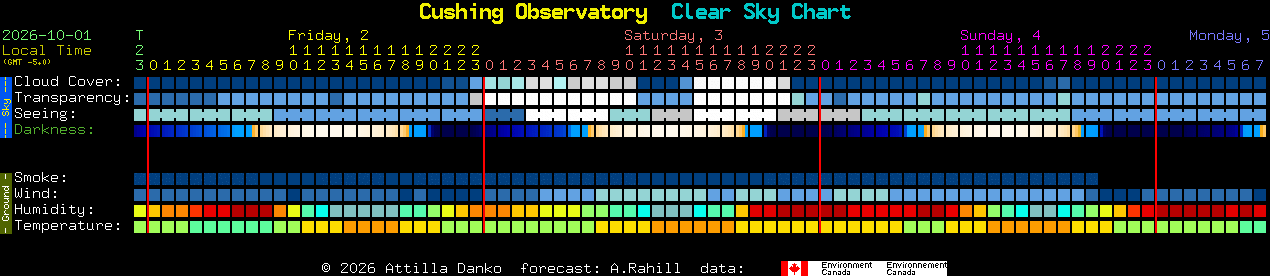 Current forecast for Cushing Observatory Clear Sky Chart