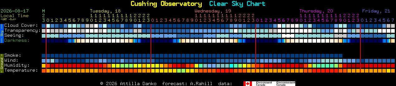 Current forecast for Cushing Observatory Clear Sky Chart