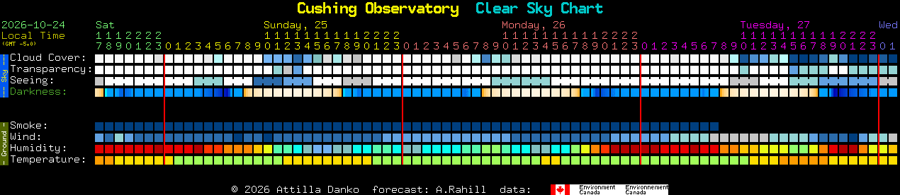 Current forecast for Cushing Observatory Clear Sky Chart