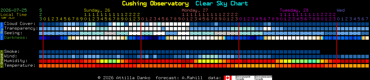 Current forecast for Cushing Observatory Clear Sky Chart