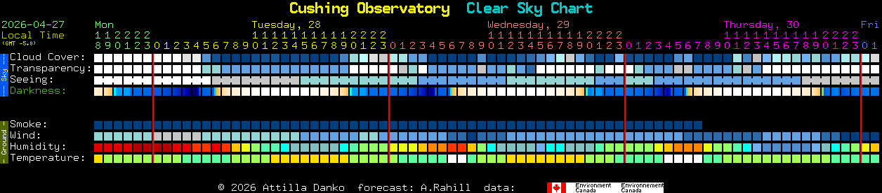 Current forecast for Cushing Observatory Clear Sky Chart
