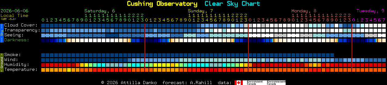 Current forecast for Cushing Observatory Clear Sky Chart