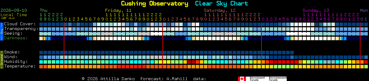 Current forecast for Cushing Observatory Clear Sky Chart