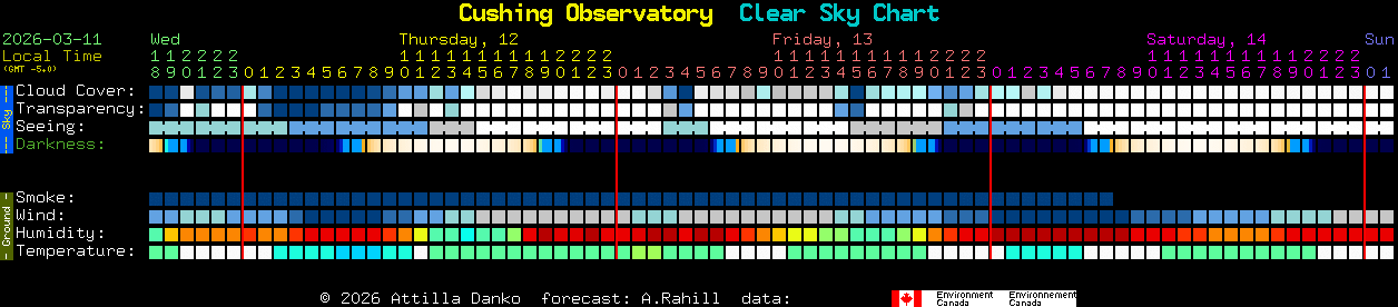 Current forecast for Cushing Observatory Clear Sky Chart