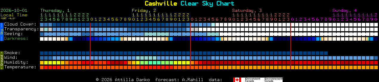 Current forecast for Cashville Clear Sky Chart