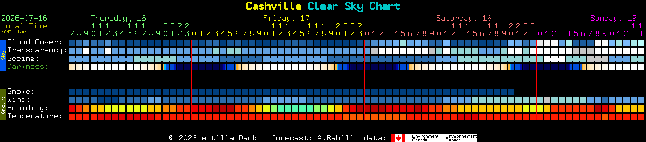 Current forecast for Cashville Clear Sky Chart