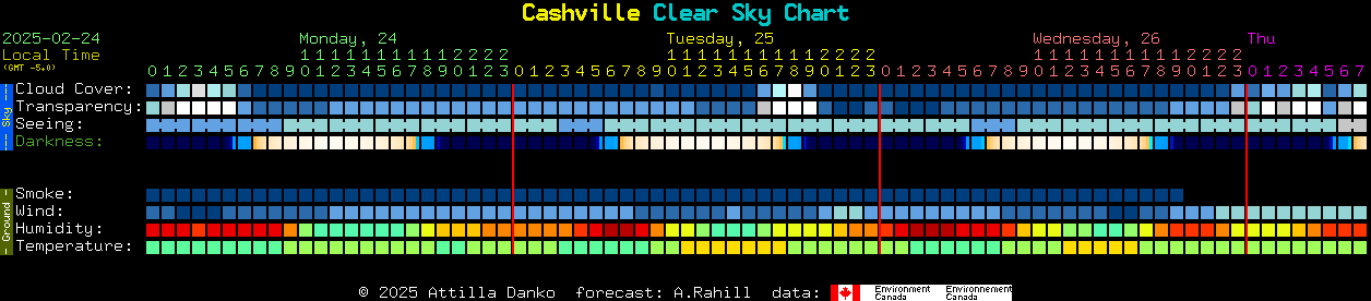 Current forecast for Cashville Clear Sky Chart